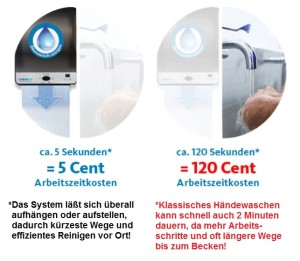 Kosten senken mit Reinigungssystem